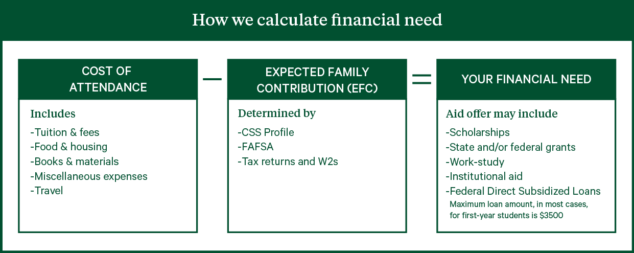 How we calculate financial need
